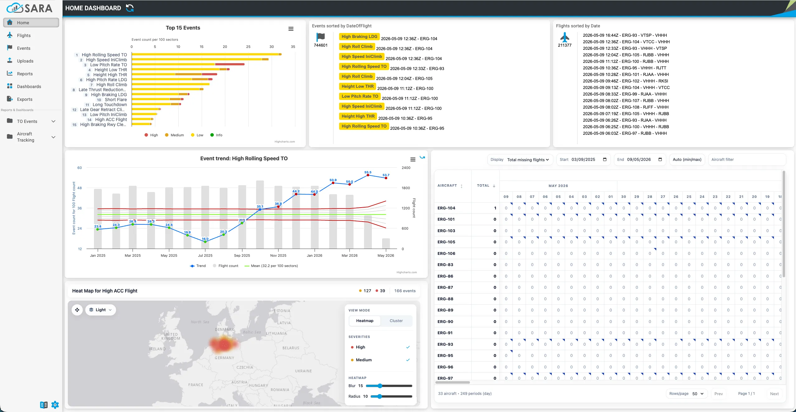 SARA.FDM home dashboard: a ranked bar chart of the top fifteen events per 100 sectors coloured by severity, lists of recent events and flights, an event trend line plotted against flight counts and the fleet mean, a European heat map of high-acceleration events centred on Germany, and a table of missing flights per aircraft over the last days.