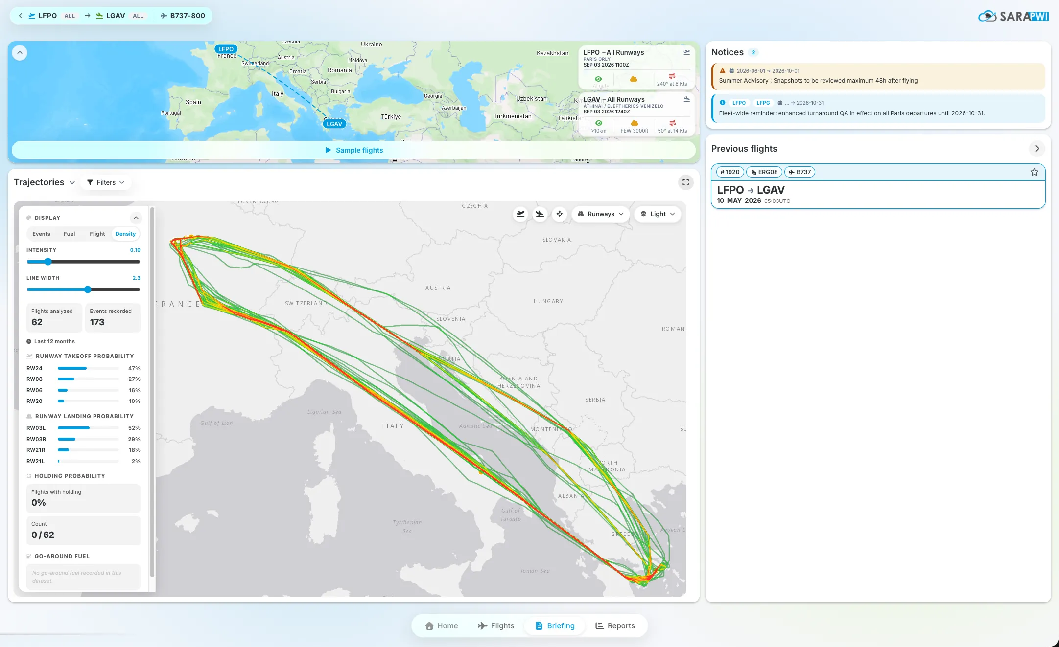 SARA.PWI briefing for a Paris Orly to Athens flight on a B737-800: the route on a map with the departure and arrival airport cards and their weather, two operational notices, and a density map of every trajectory the airline has flown on the route over the last twelve months — 62 flights, 173 events — with runway take-off and landing probabilities, the holding rate, and the pilot’s own previous flight on the route.