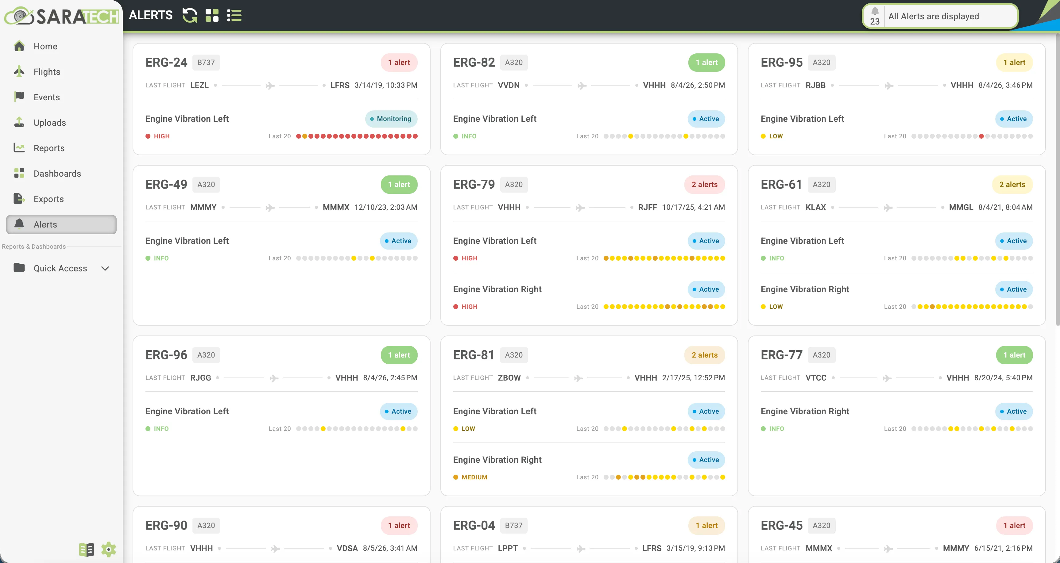 SARA.TECH alerts board: a card for each aircraft in the fleet showing its registration and type, its last flight, and the alerts raised on it — engine vibration left and right — each with a severity of info, low, medium or high, an active or monitoring status, and a strip of coloured dots for the last twenty flights.