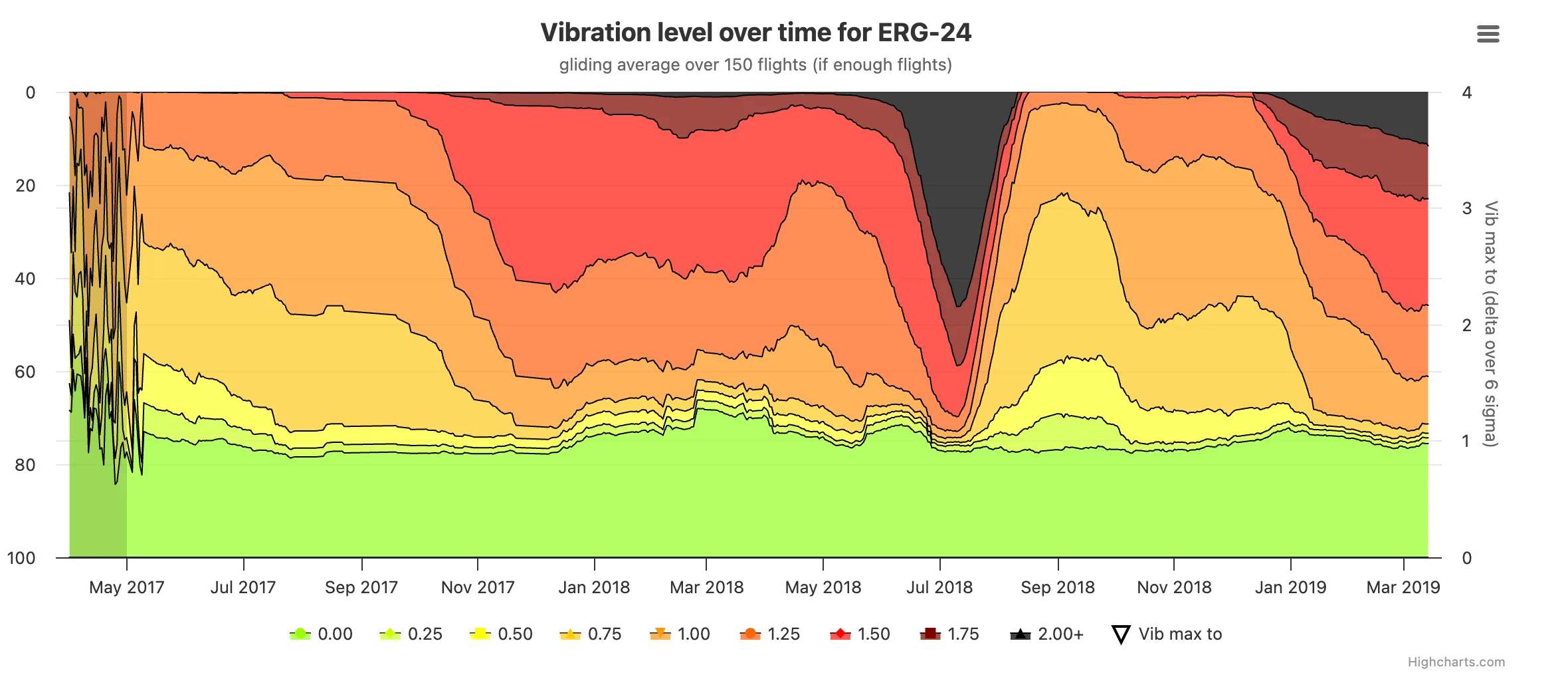 SARA.TECH: engine vibration levels for one tail over two years, banded from green to red by severity.
